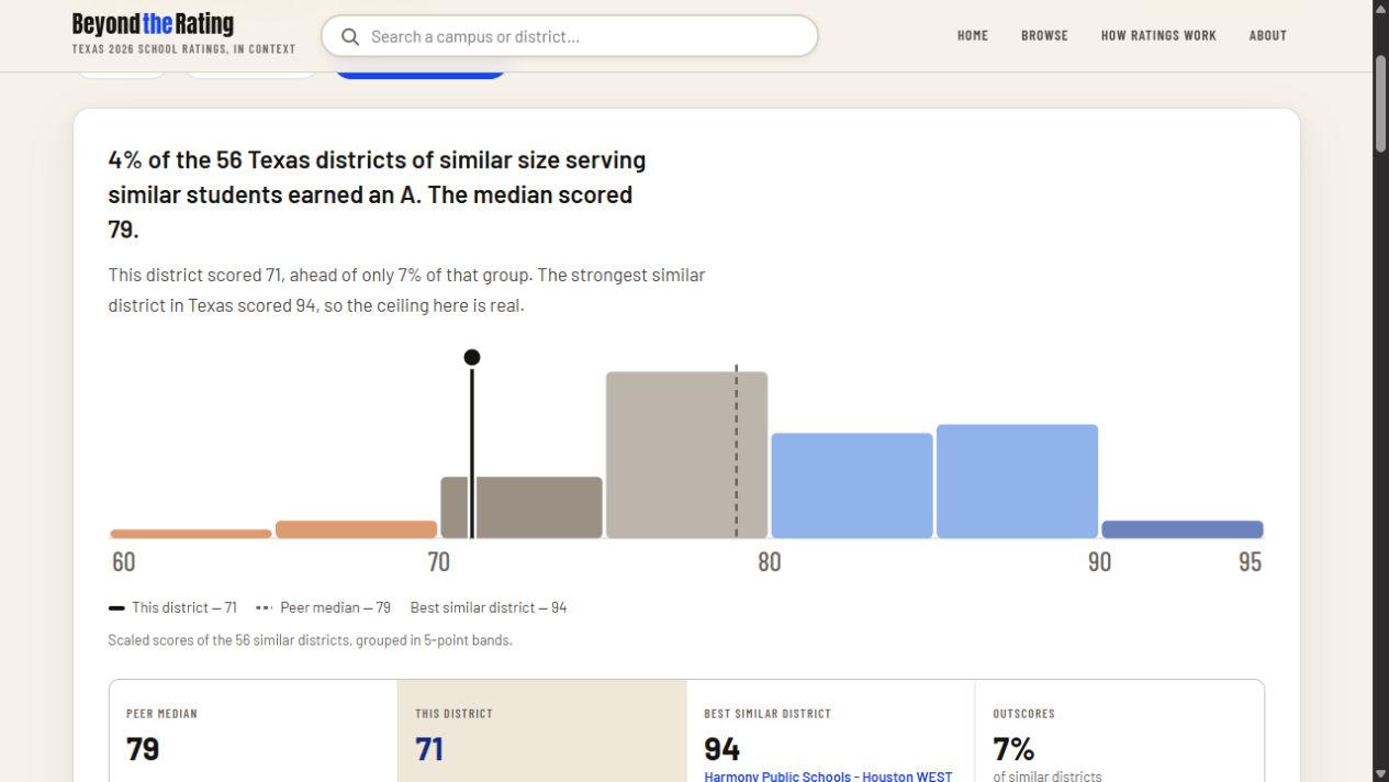 Beyond the Rating: DeSoto ISD’s score of 71 shown against the score distribution of 56 similar Texas districts, with a peer median of 79.