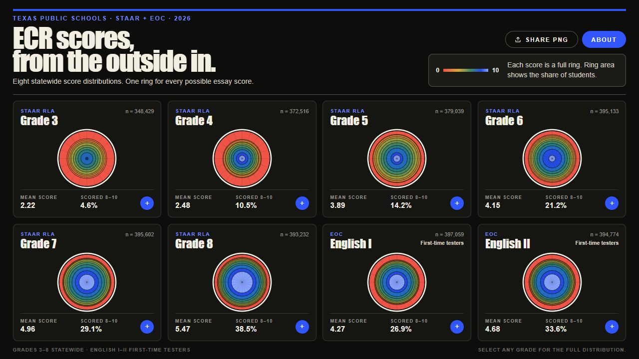 ECR Outside In homepage showing all eight colorful statewide score-distribution dartboards, from Grade 3 through English II.